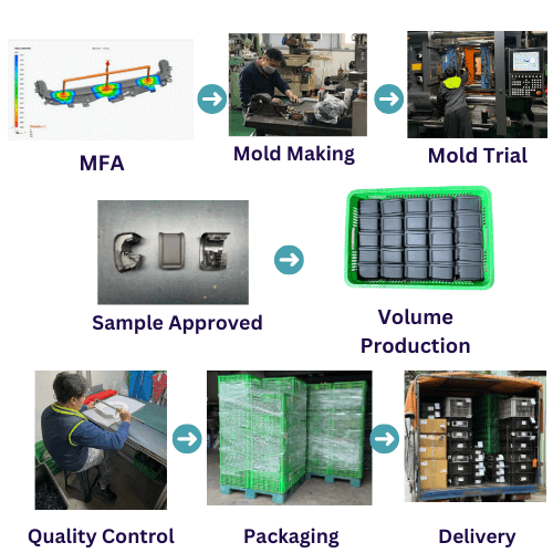 Injection Molding Project Workflow